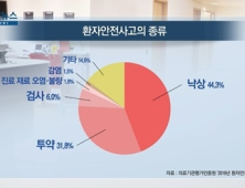 [쿠키건강뉴스] 환자안전사고 44% ‘낙상’…주요 발생장소 입원실