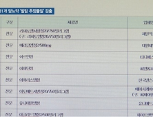 [쿠키건강뉴스] 국내 31개 당뇨 치료제 ‘발암 추정물질’ 검출…판매 중지