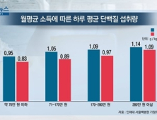 [쿠키건강뉴스] “소득·교육 수준 낮은 노인일수록 단백질 섭취 부족”