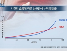 [쿠키건강뉴스] “원형탈모 환자, 심근경색 위험 4.5배까지 높아”