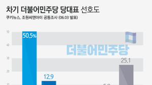 [쿠키뉴스·조원씨앤아이 여론조사] 차기 더불어민주당 당대표 선호도