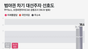 [쿠키뉴스·조원씨앤아이 여론조사] 범야권 차기 대선주자 선호도 (2020년 6월 1주차)