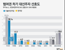 [쿠키뉴스·조원씨앤아이 여론조사] 범여권 차기 대선주자 선호도 (2020년 6월 1주차)