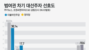 [쿠키뉴스·조원씨앤아이 여론조사] 범여권 차기 대선주자 선호도 (2020년 6월 1주차)