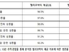 위암 수술 후 헬리코박터 제균 치료, 환자 생존율 높여