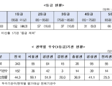 첫 마취 적정성 평가 결과…우수 의료기관은 전체 44%