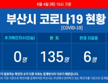 부산 코로나19 신규 확진자 없어···누계 확진자 144명