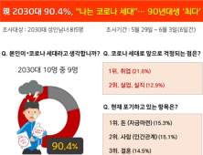 2030세대 10명 중 9명 “나는 코로나 세대”…취업‧실업 걱정 커