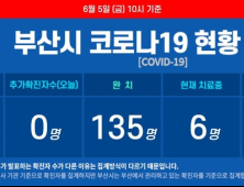 부산 코로나19 신규 확진자 없어···자가격리 이탈자 3명 적발