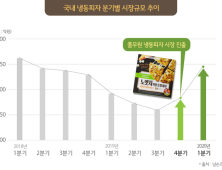 풀무원식품, 1분기 냉동피자 시장 2위 안착… “시장 성장 견인”