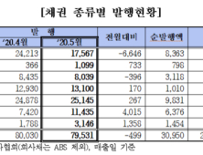 지난달 회사채 발행 11.4조…코로나19 충격 회복