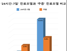 매일 입원전담전문의가 돌봤더니...중환자실 가는 환자 7배 감소