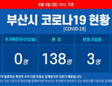 부산 코로나19 신규 확진자 11일째 없어···누계 확진자 144명