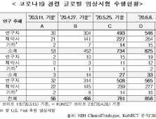 국내·외 코로나19 임상시험 858건…식약처 승인 계획 13건