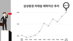 삼성증권, 리테일 예탁자산 200조원 돌파