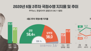 [쿠키뉴스·한길리서치 여론조사] 2020년 6월 2주차 국정수행 지지율 및 추이