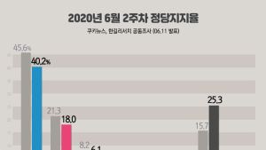 [쿠키뉴스·한길리서치 여론조사] 2020년 6월 2주차 정당지지율
