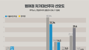 [쿠키뉴스·한길리서치 여론조사] 범여권 차기대선주자 선호도
