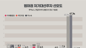 [쿠키뉴스·한길리서치 여론조사] 범야권 차기대선주자 선호도