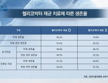 [쿠키건강뉴스] “위암 수술 후 헬리코박터균 제거하면 생존율 증가”