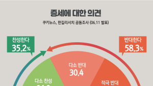 [쿠키뉴스·한길리서치 여론조사] 증세에 대한 의견
