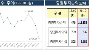 자산운용사 1분기 코로나19 여파에 타격…3곳 중 2곳 적자