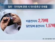 [쿠키건강뉴스] “전자·일반담배 혼용, 심혈관질환 위험 더 높여”