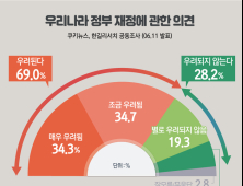 [쿠키뉴스·한길리서치 여론조사] 우리나라 정부 재정에 관한 의견