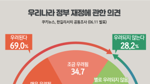 [쿠키뉴스·한길리서치 여론조사] 우리나라 정부 재정에 관한 의견