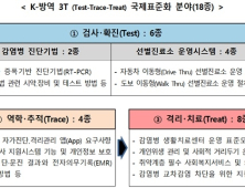 K-방역모델 국제표준화 추진전략 나와…3T 단계별 체계화