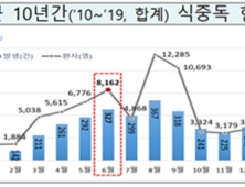 이른 무더위로 식중독 위험 ↑…6월 환자 8000명대