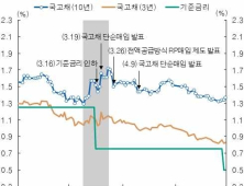 한국은행 “국고채시장, 3차 추경으로 수급불균형 우려 있어”