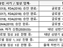 셀트리온, CT-P39 임상 3상·CT-P43 임상 1상 착수