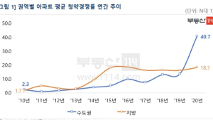 코로나19도 못막은 분양시장…서울 아파트 청약경쟁률 역대 최고