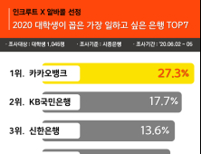 대학생들이 가장 일하고 싶은 은행은? '카카오뱅크'