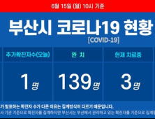 부산 코로나19 신규 확진자 발생···남아공 국적 해외입국자