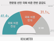 판문점선언 국회비준, 찬성 41.4%vs반대 31.1%...20대 ‘모르겠다’ 30%대[리얼미터]