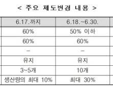 18일부터 공적마스크 '1인10개' 확대…비말차단용 생산에 주력