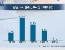 [쿠키건강뉴스] 외래환자 절반 “의사 실제 진료시간 5분 이하”