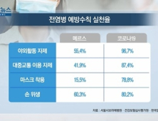 [쿠키건강뉴스] 코로나19 예방 실천율, 메르스 때보다 2배 높아
