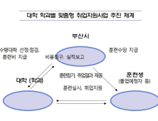 부산시, ‘대학 학과별 맞춤형 취업지원’ 참여대학 모집