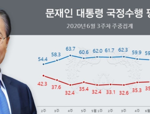 남북관계 급랭에…文 대통령 지지율 4.6%p 하락한 53.6%