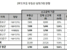 경실련 “서울시 구청장 1인당 부동산 재산, 국민 평균 4배 이상”