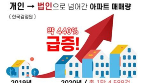 개인→법인 매입 ‘아파트 거래량’ 440% 폭증