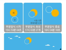 21일 태양 절반 가려지는 부분일식...서울서도 관측 가능