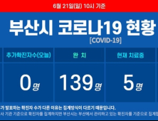 부산 코로나19 추가 확진자 없어···누계 확진자 147명 유지