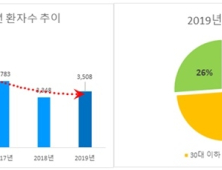 작년 '땀악취증' 환자 3500명대…74%는 30대 이하