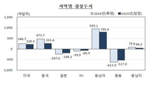 지난해 대중 경상수지 ‘반토막’…미·중 무역분쟁에 ‘몸살’
