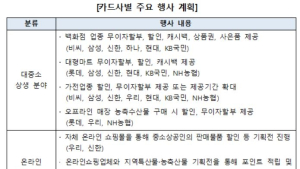 카드업계, 코로나19 극복 ‘대한민국 동행세일’ 동참…할인·캐시백 혜택 확대
