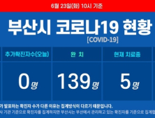 부산 코로나19 추가 확진자 ‘무더기 발생’···누계 확진자 164명으로 늘어